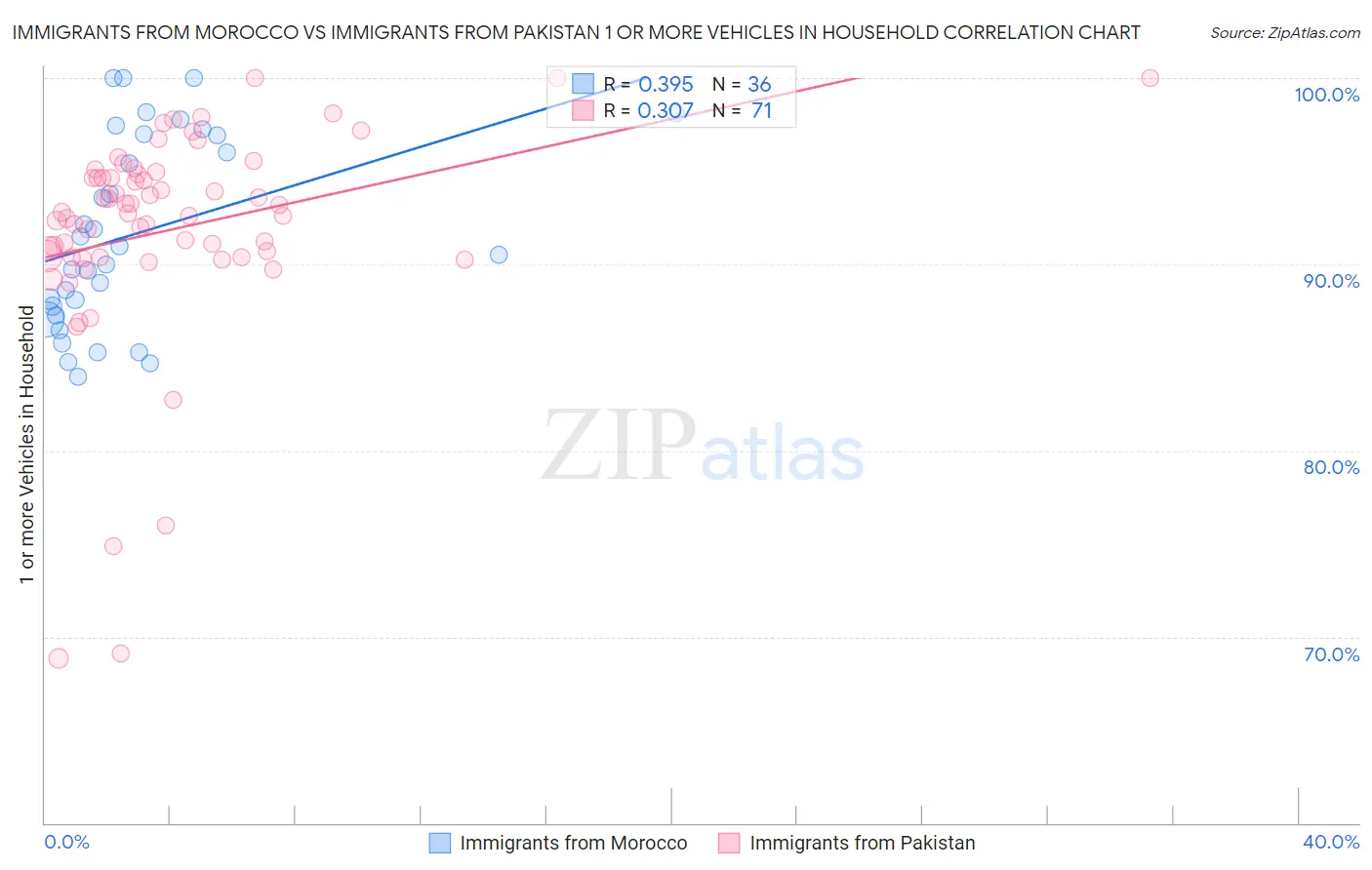 Immigrants from Morocco vs Immigrants from Pakistan 1 or more Vehicles in Household