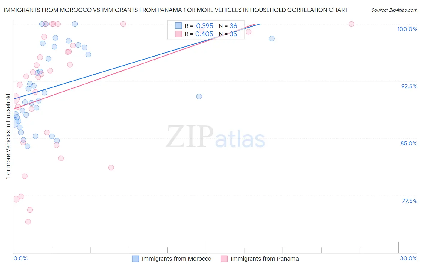 Immigrants from Morocco vs Immigrants from Panama 1 or more Vehicles in Household