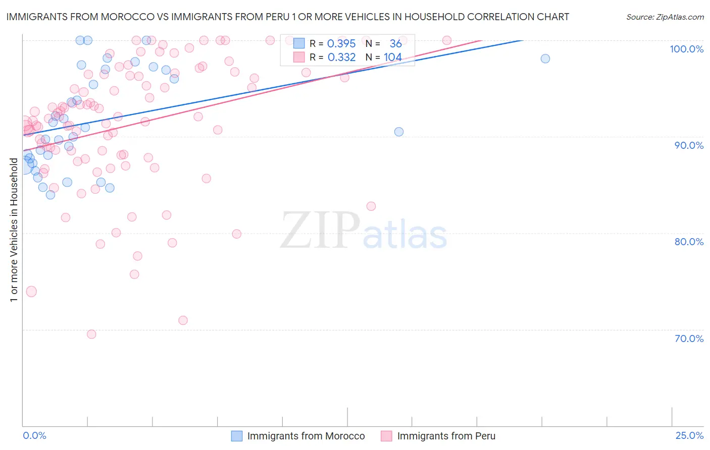 Immigrants from Morocco vs Immigrants from Peru 1 or more Vehicles in Household