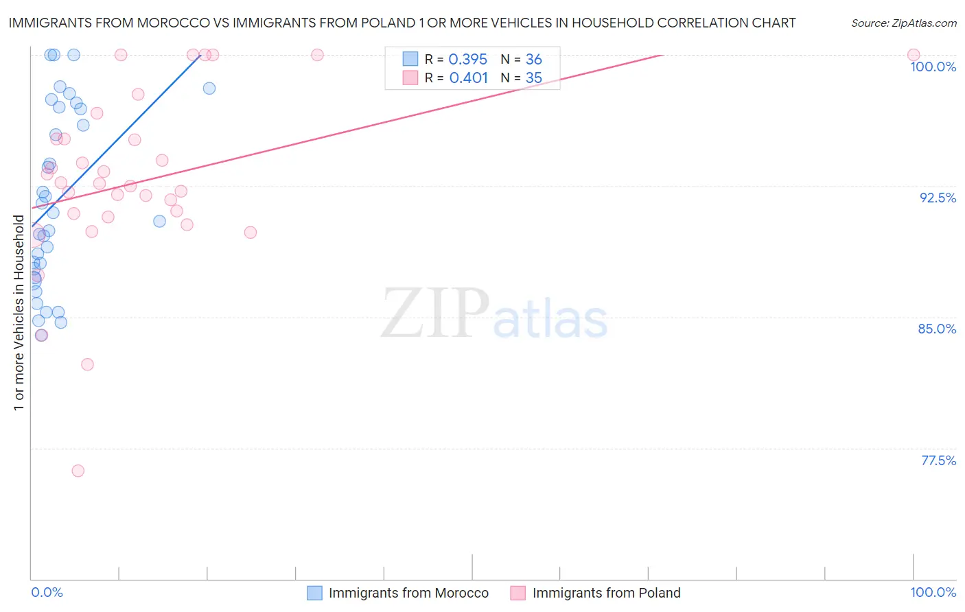 Immigrants from Morocco vs Immigrants from Poland 1 or more Vehicles in Household