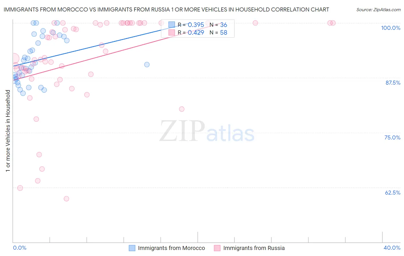 Immigrants from Morocco vs Immigrants from Russia 1 or more Vehicles in Household