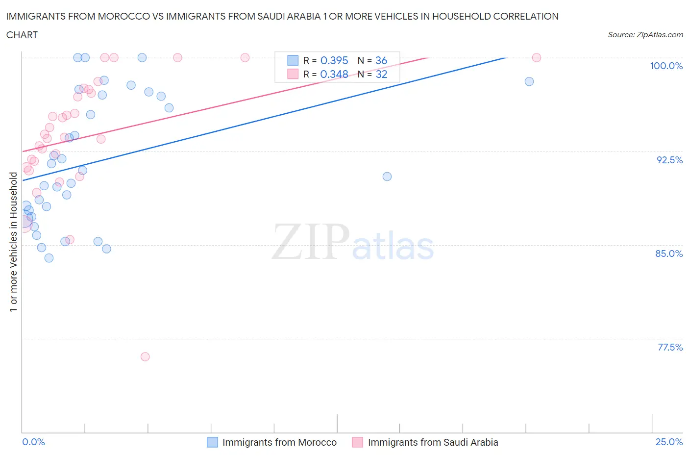 Immigrants from Morocco vs Immigrants from Saudi Arabia 1 or more Vehicles in Household