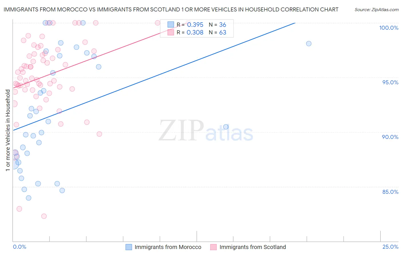 Immigrants from Morocco vs Immigrants from Scotland 1 or more Vehicles in Household