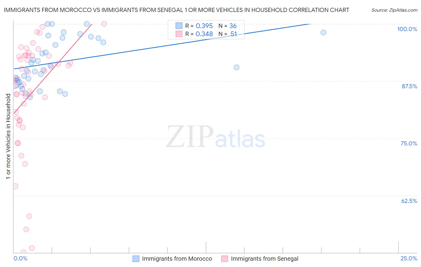 Immigrants from Morocco vs Immigrants from Senegal 1 or more Vehicles in Household