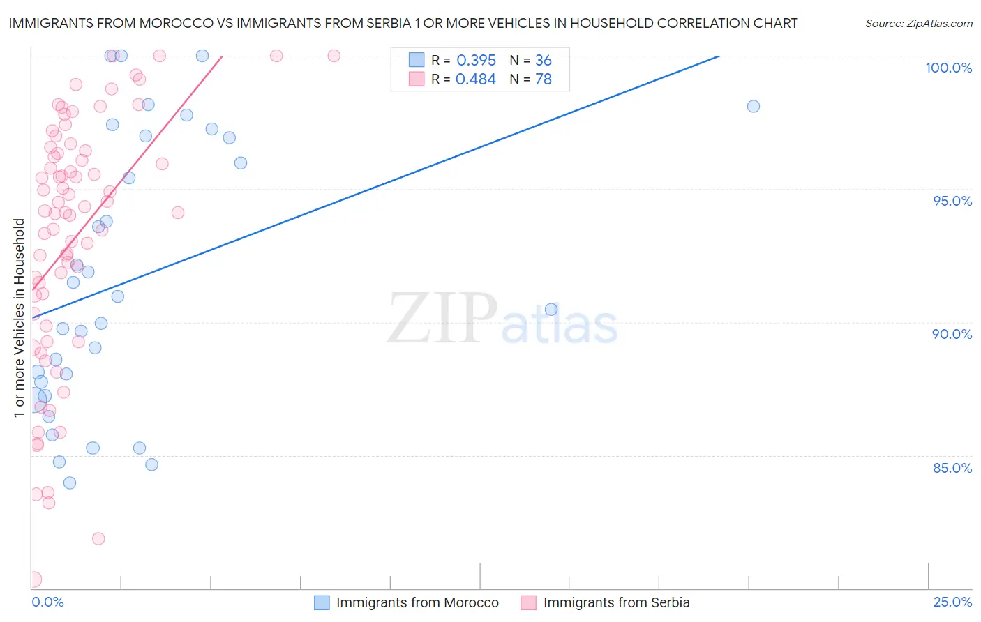 Immigrants from Morocco vs Immigrants from Serbia 1 or more Vehicles in Household