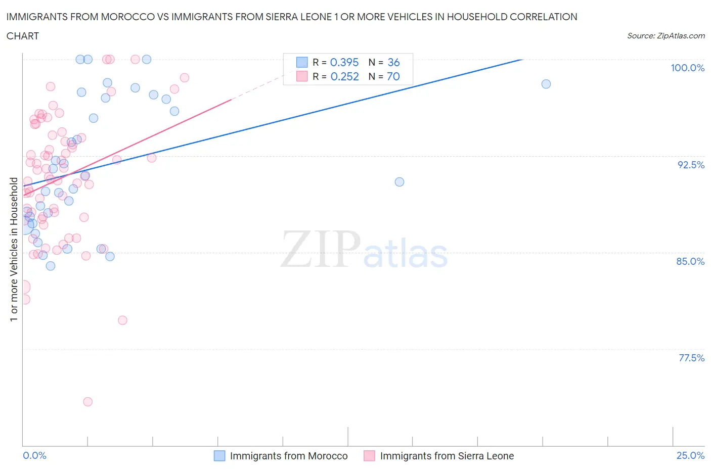 Immigrants from Morocco vs Immigrants from Sierra Leone 1 or more Vehicles in Household