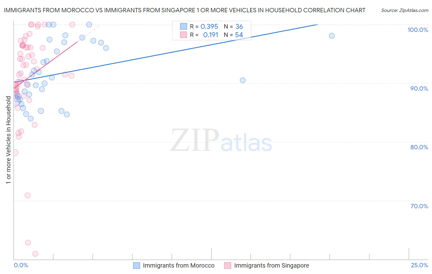 Immigrants from Morocco vs Immigrants from Singapore 1 or more Vehicles in Household