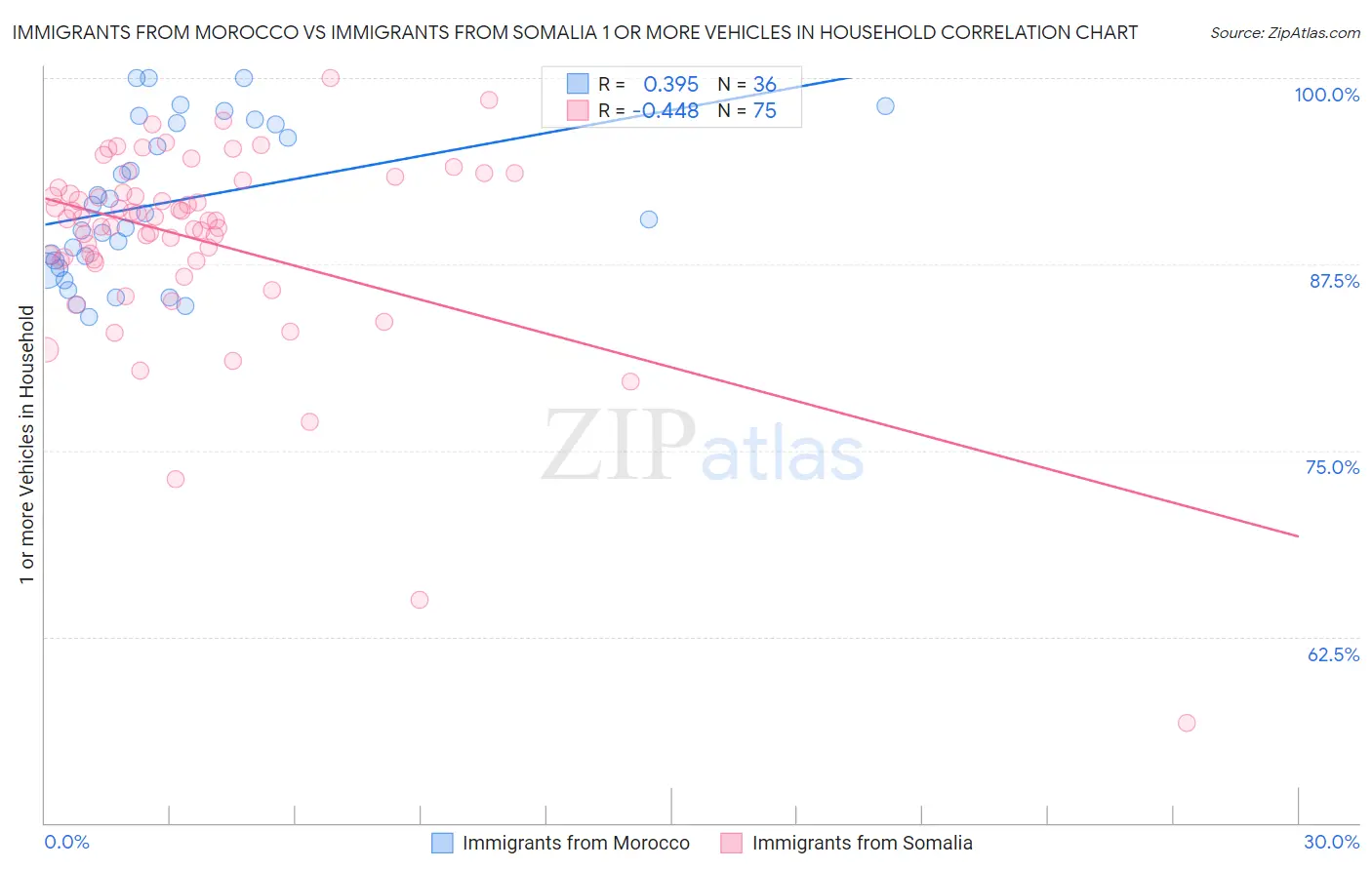 Immigrants from Morocco vs Immigrants from Somalia 1 or more Vehicles in Household