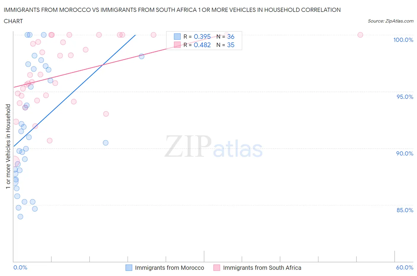 Immigrants from Morocco vs Immigrants from South Africa 1 or more Vehicles in Household