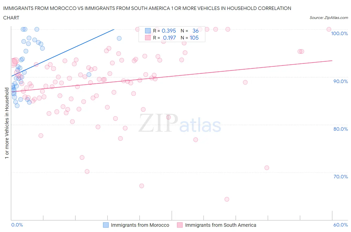 Immigrants from Morocco vs Immigrants from South America 1 or more Vehicles in Household
