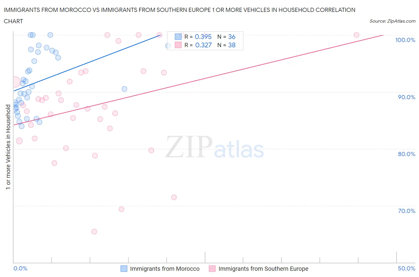 Immigrants from Morocco vs Immigrants from Southern Europe 1 or more Vehicles in Household