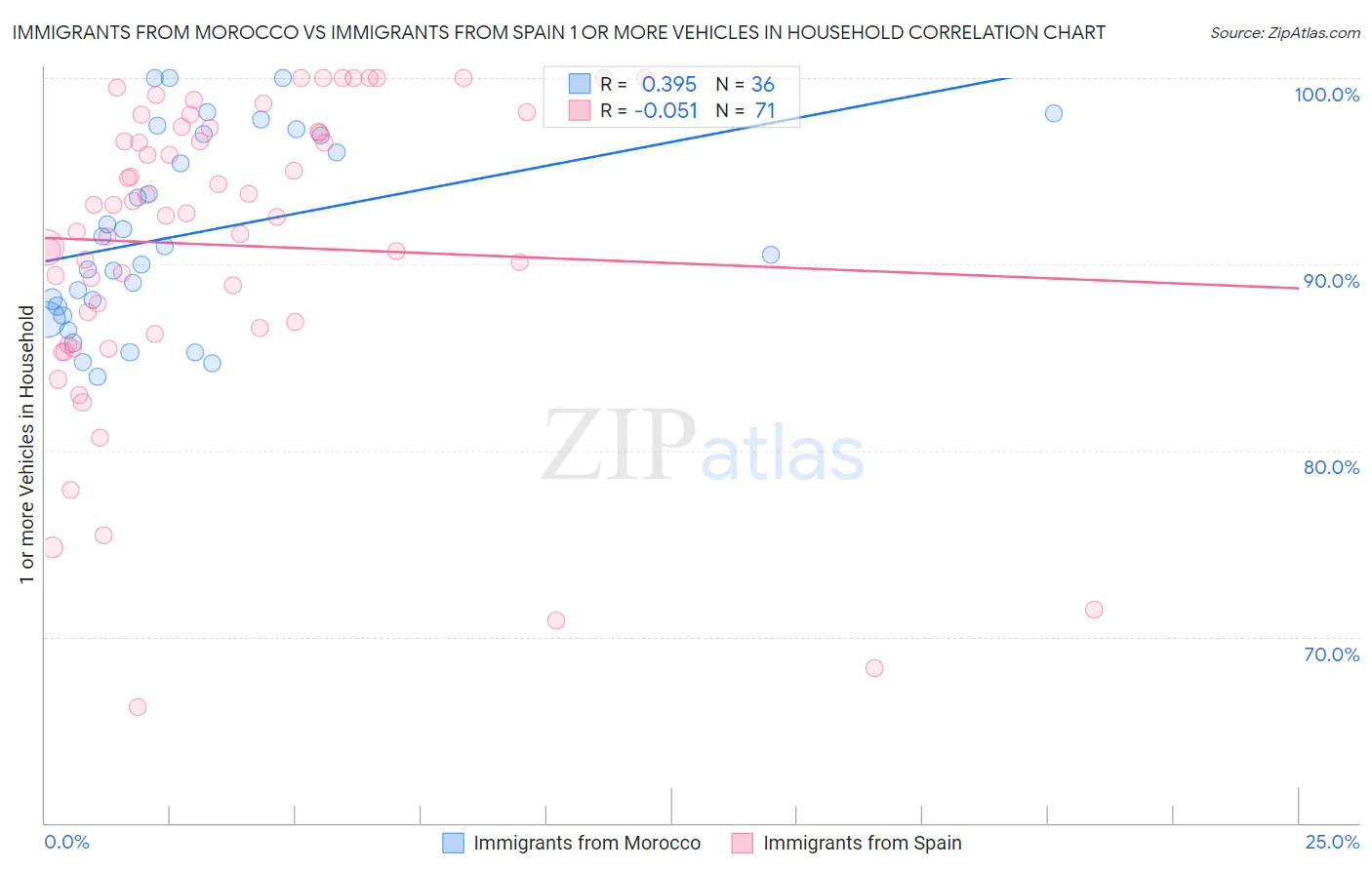 Immigrants from Morocco vs Immigrants from Spain 1 or more Vehicles in Household
