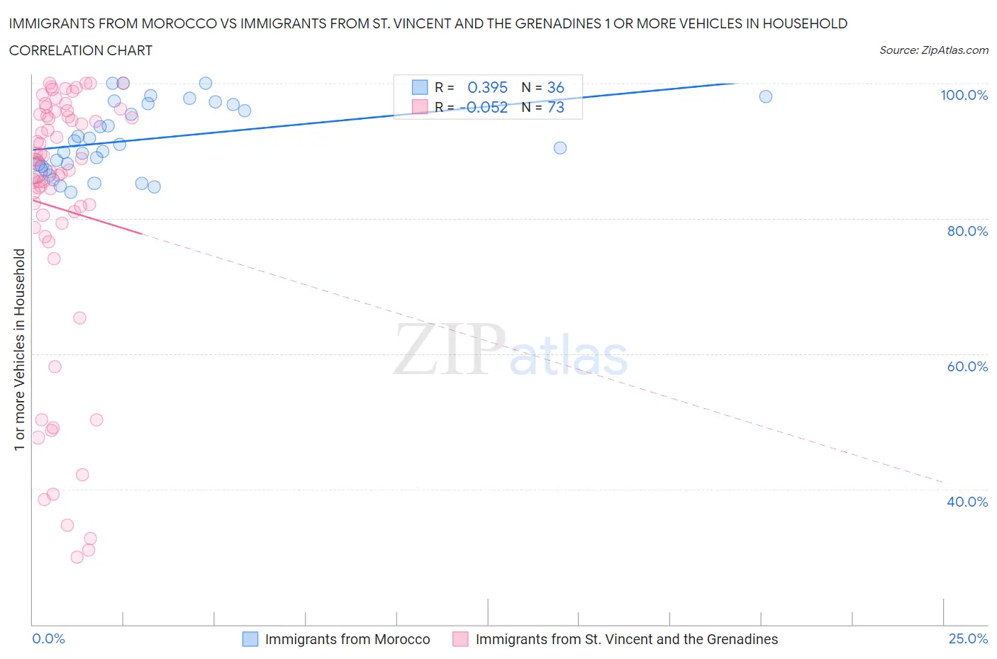 Immigrants from Morocco vs Immigrants from St. Vincent and the Grenadines 1 or more Vehicles in Household