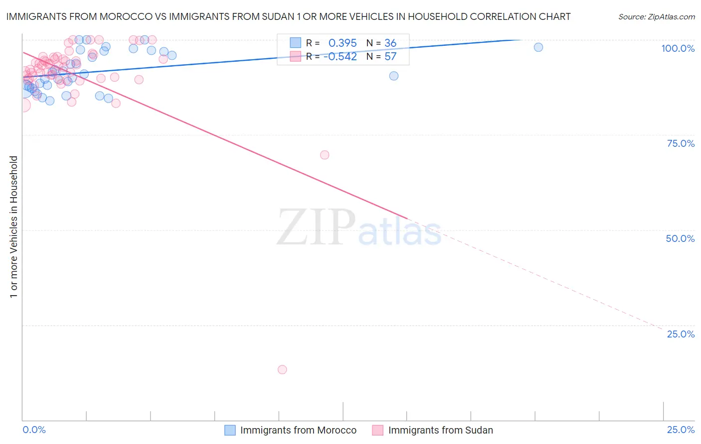 Immigrants from Morocco vs Immigrants from Sudan 1 or more Vehicles in Household