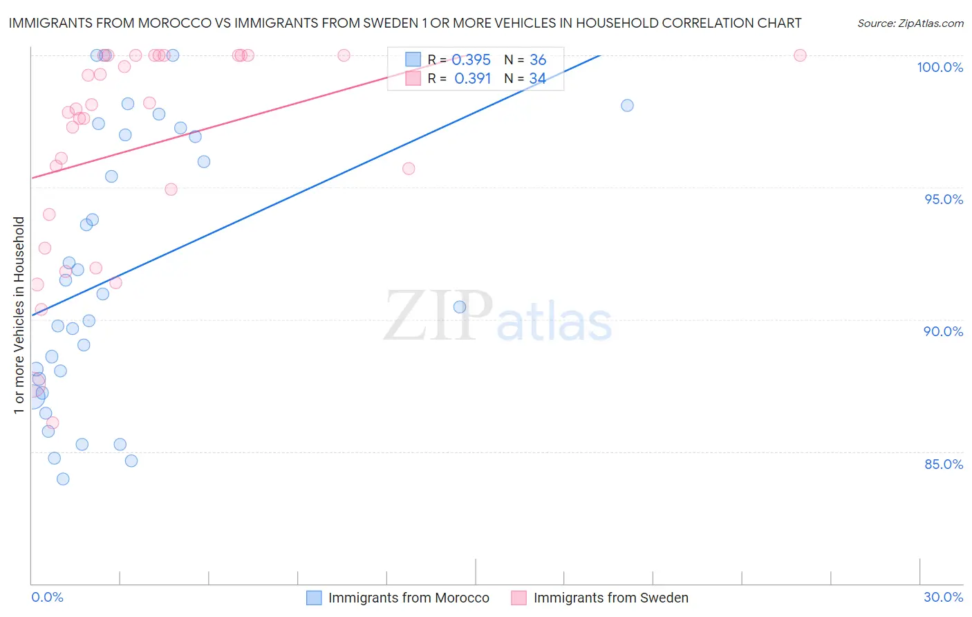 Immigrants from Morocco vs Immigrants from Sweden 1 or more Vehicles in Household