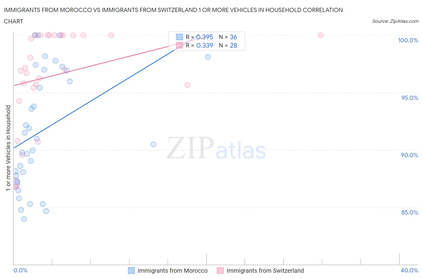 Immigrants from Morocco vs Immigrants from Switzerland 1 or more Vehicles in Household