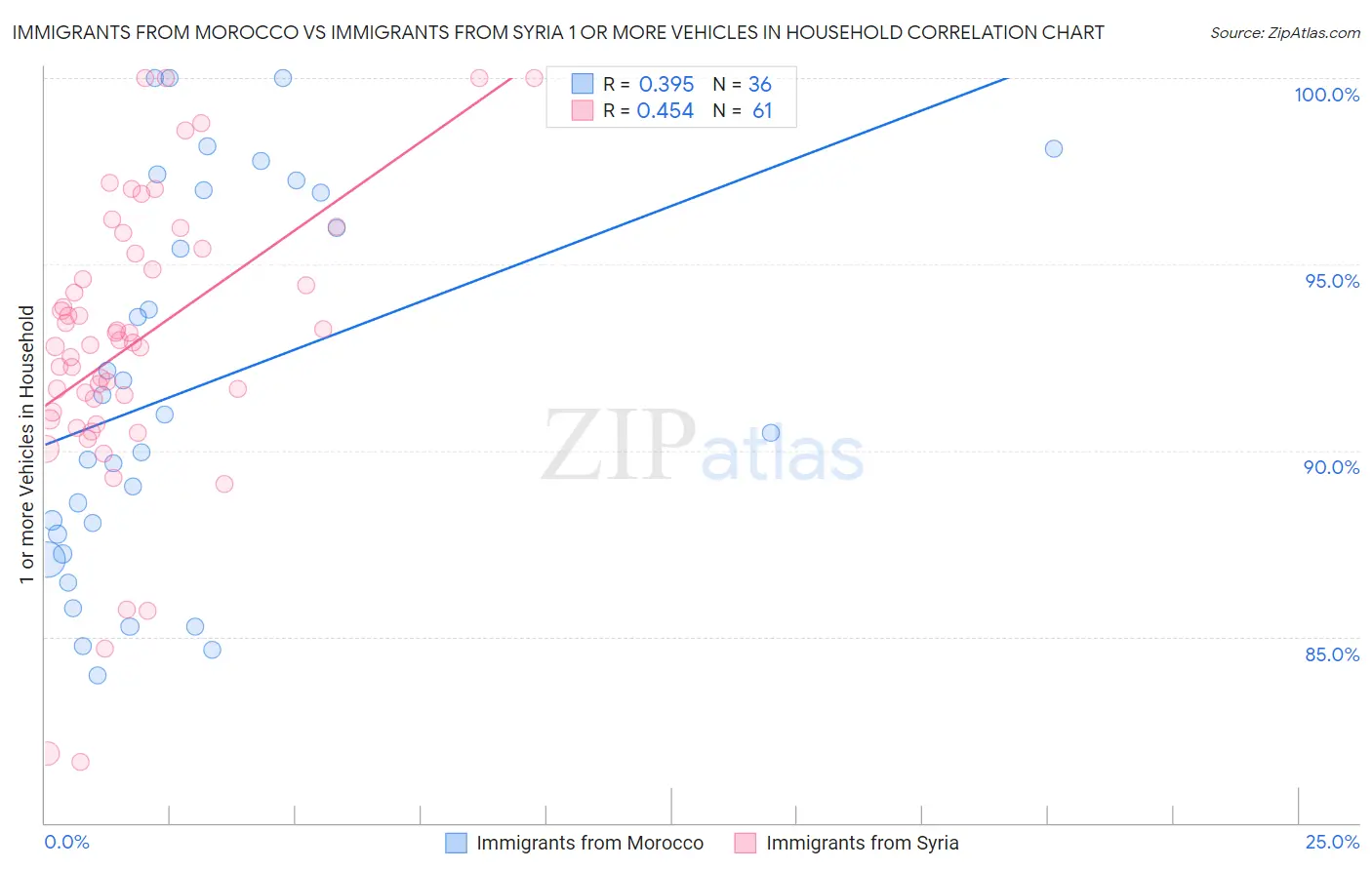 Immigrants from Morocco vs Immigrants from Syria 1 or more Vehicles in Household