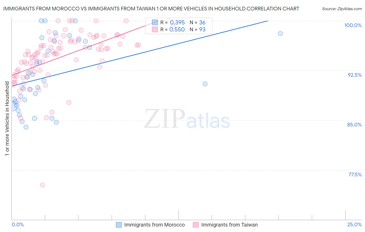 Immigrants from Morocco vs Immigrants from Taiwan 1 or more Vehicles in Household