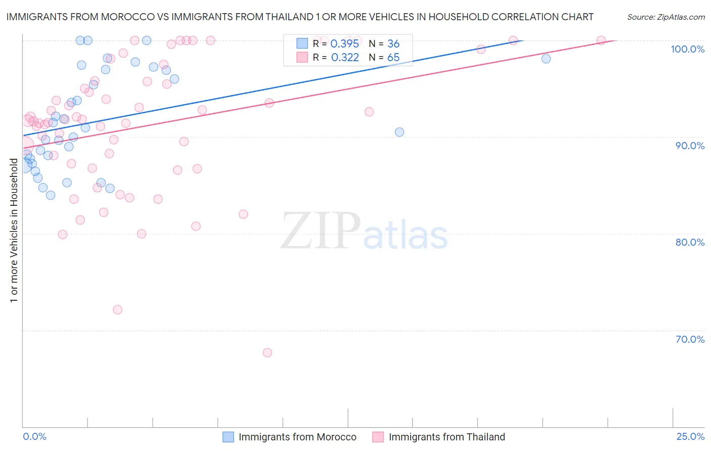 Immigrants from Morocco vs Immigrants from Thailand 1 or more Vehicles in Household