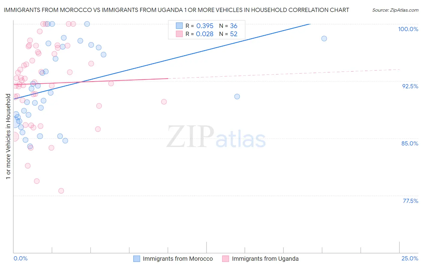 Immigrants from Morocco vs Immigrants from Uganda 1 or more Vehicles in Household