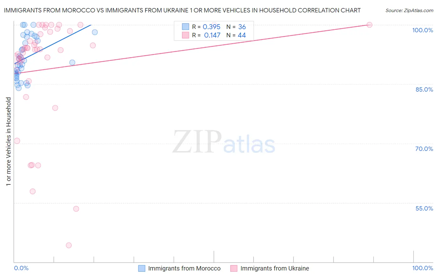 Immigrants from Morocco vs Immigrants from Ukraine 1 or more Vehicles in Household