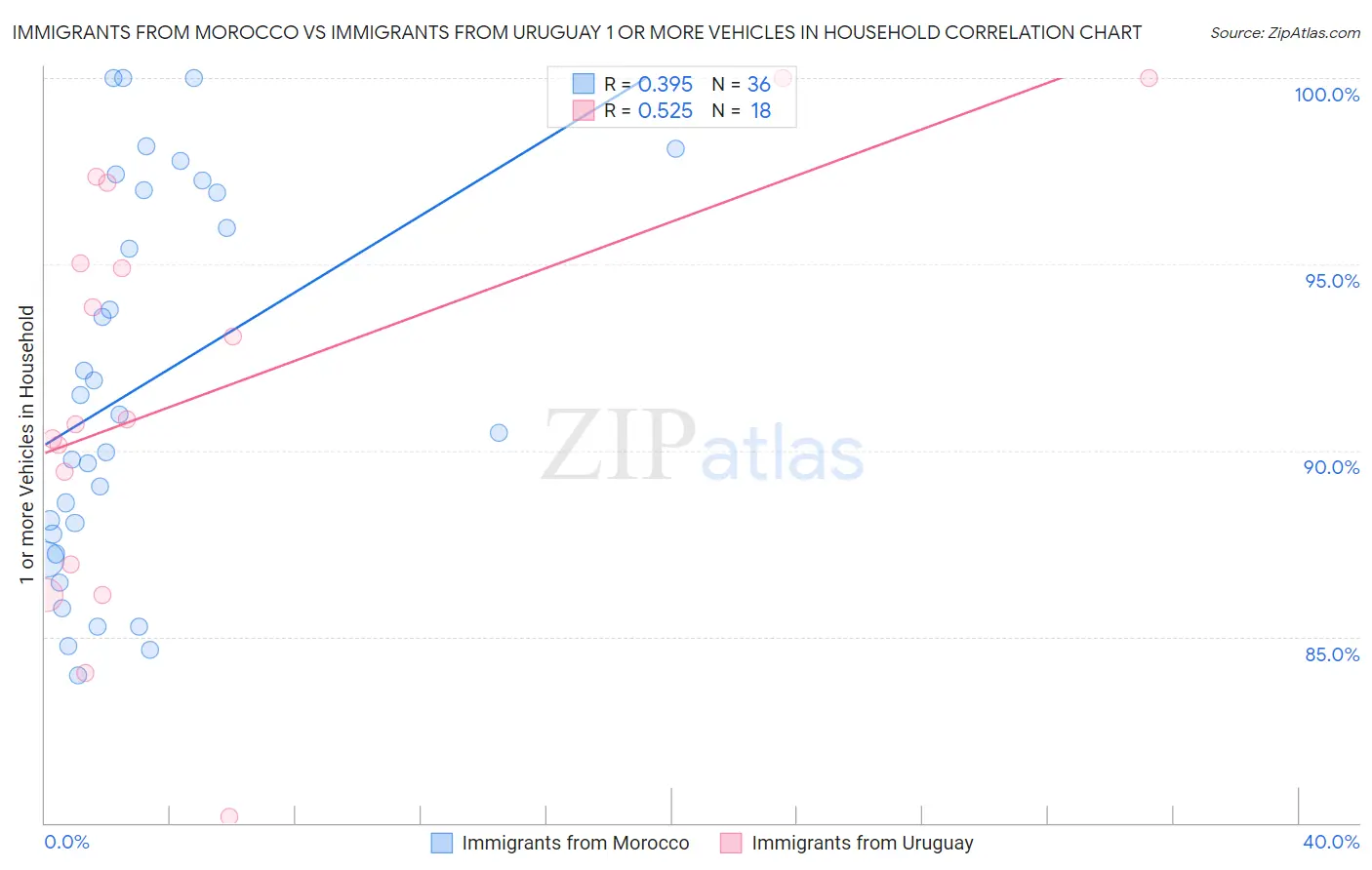 Immigrants from Morocco vs Immigrants from Uruguay 1 or more Vehicles in Household