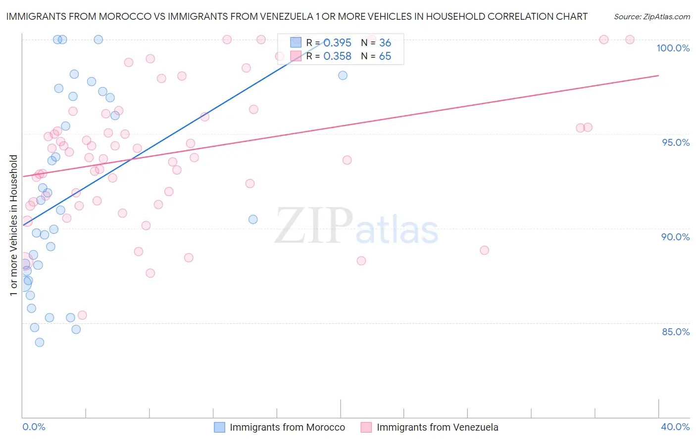 Immigrants from Morocco vs Immigrants from Venezuela 1 or more Vehicles in Household