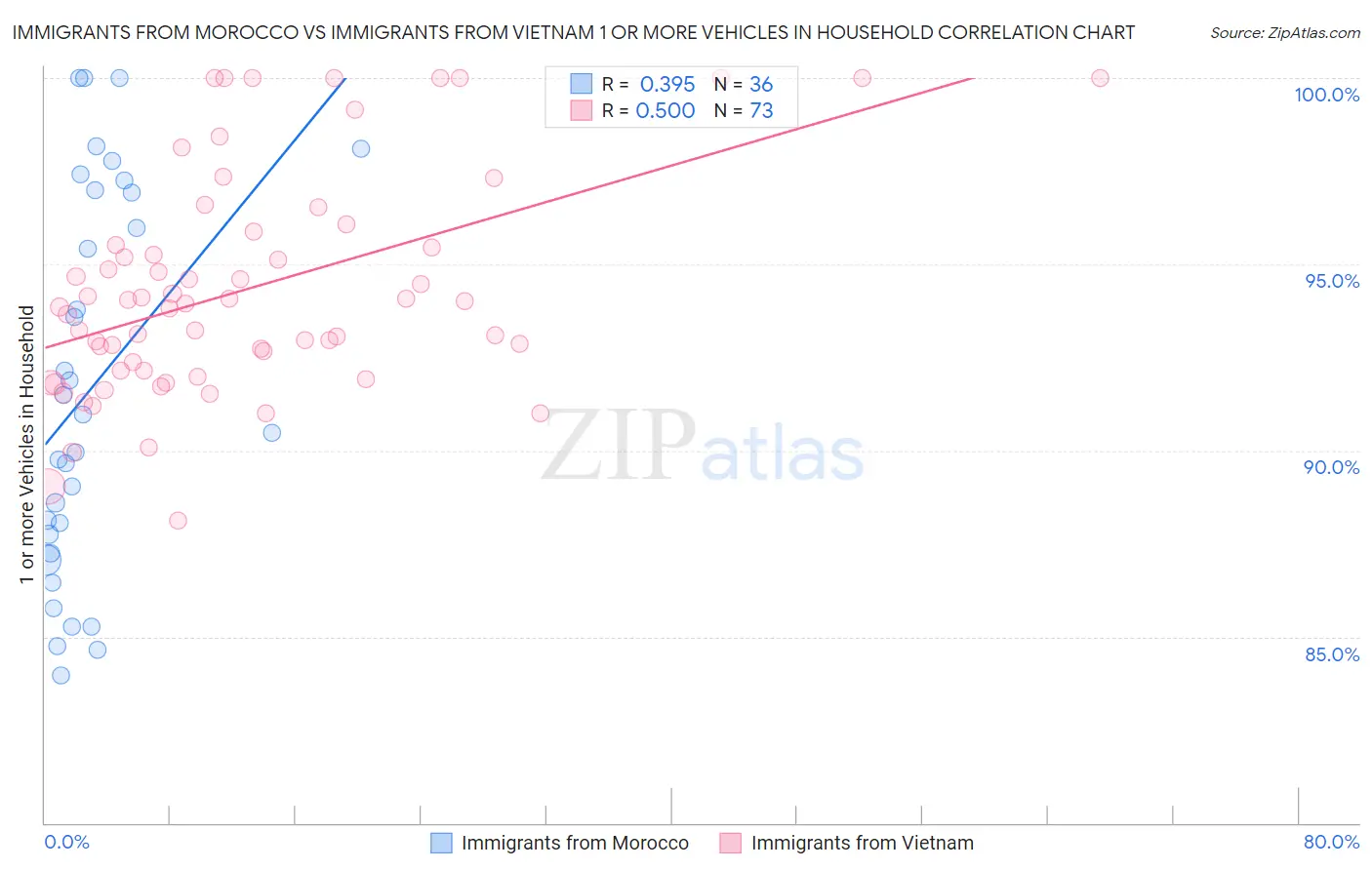 Immigrants from Morocco vs Immigrants from Vietnam 1 or more Vehicles in Household