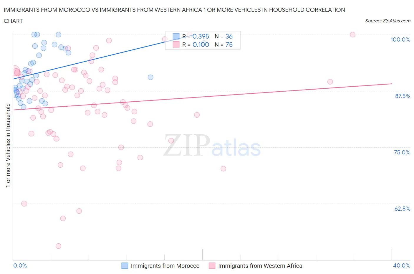 Immigrants from Morocco vs Immigrants from Western Africa 1 or more Vehicles in Household