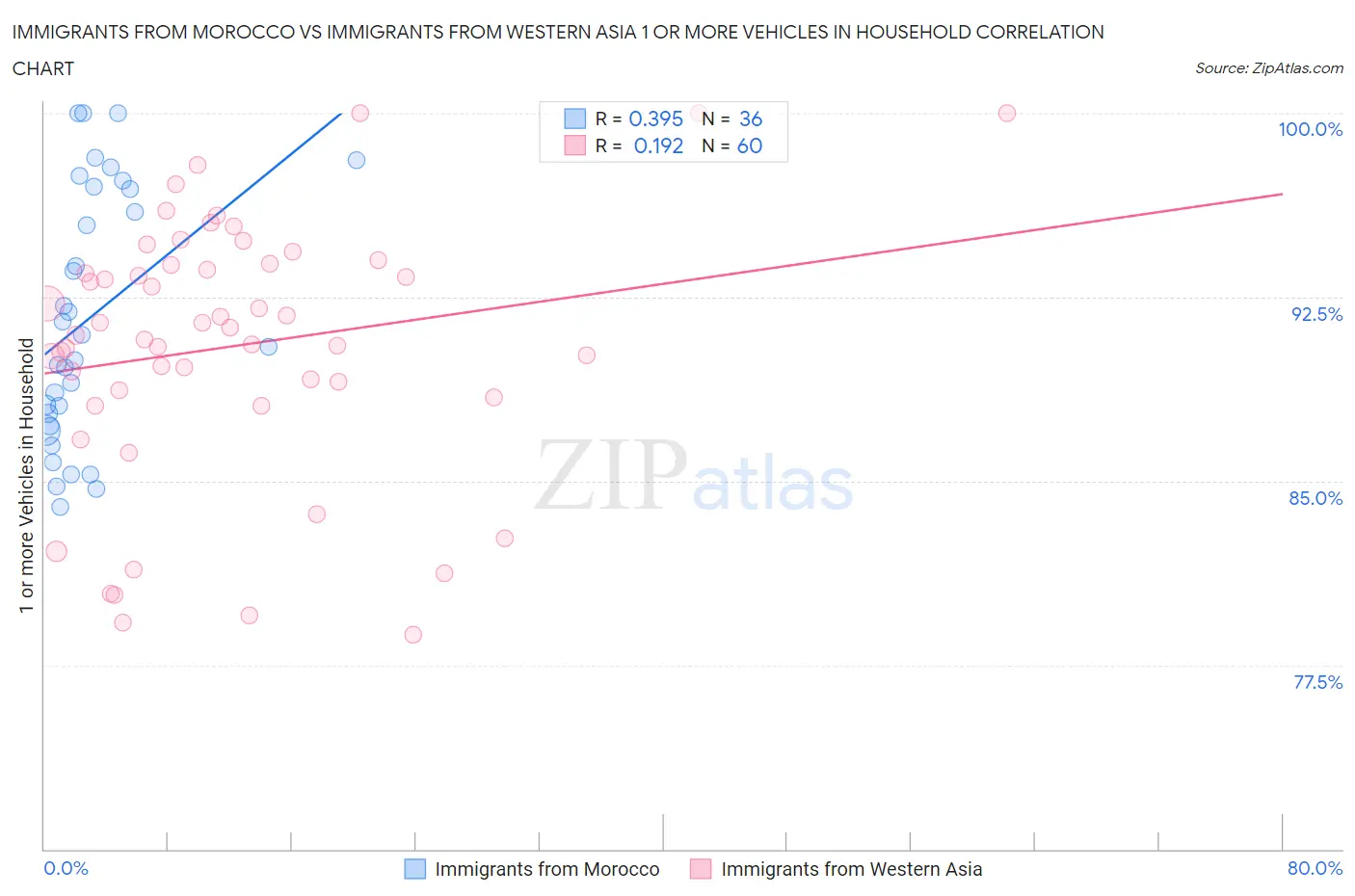 Immigrants from Morocco vs Immigrants from Western Asia 1 or more Vehicles in Household