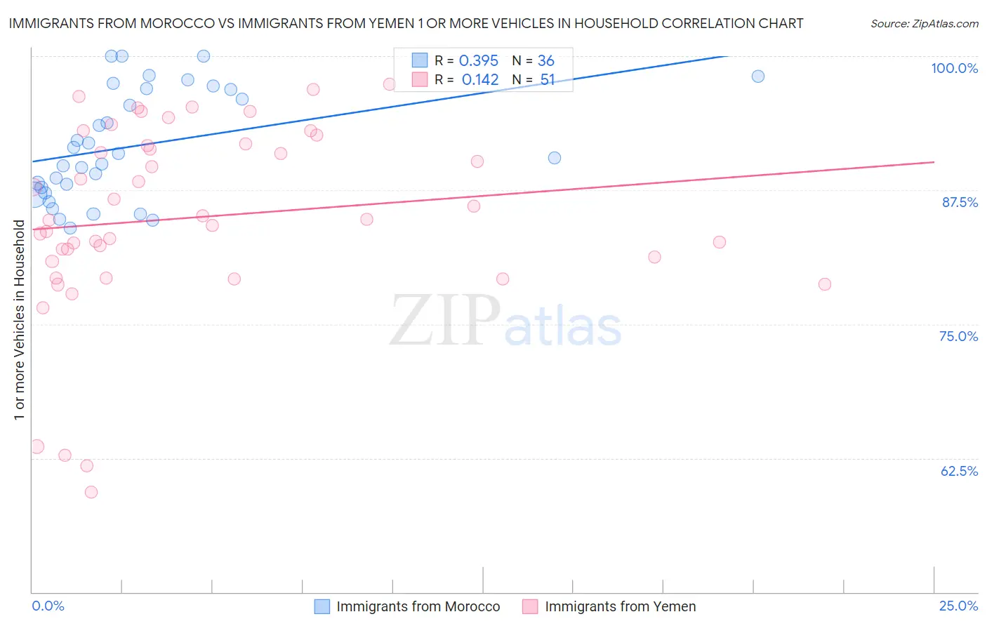 Immigrants from Morocco vs Immigrants from Yemen 1 or more Vehicles in Household
