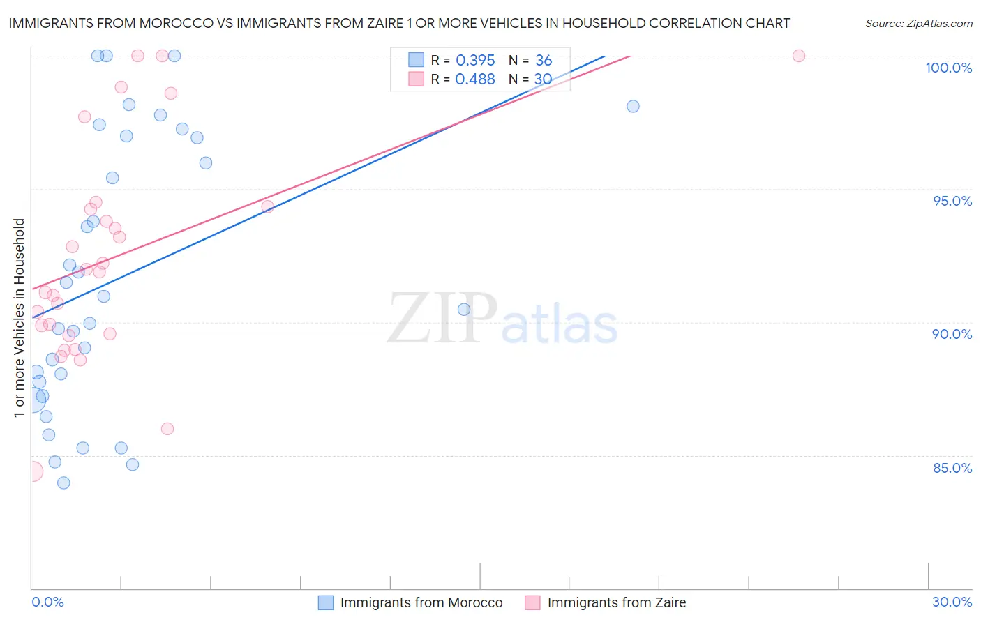 Immigrants from Morocco vs Immigrants from Zaire 1 or more Vehicles in Household