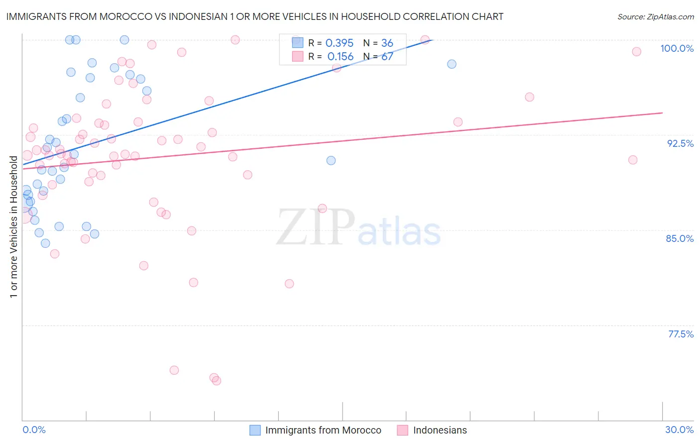Immigrants from Morocco vs Indonesian 1 or more Vehicles in Household