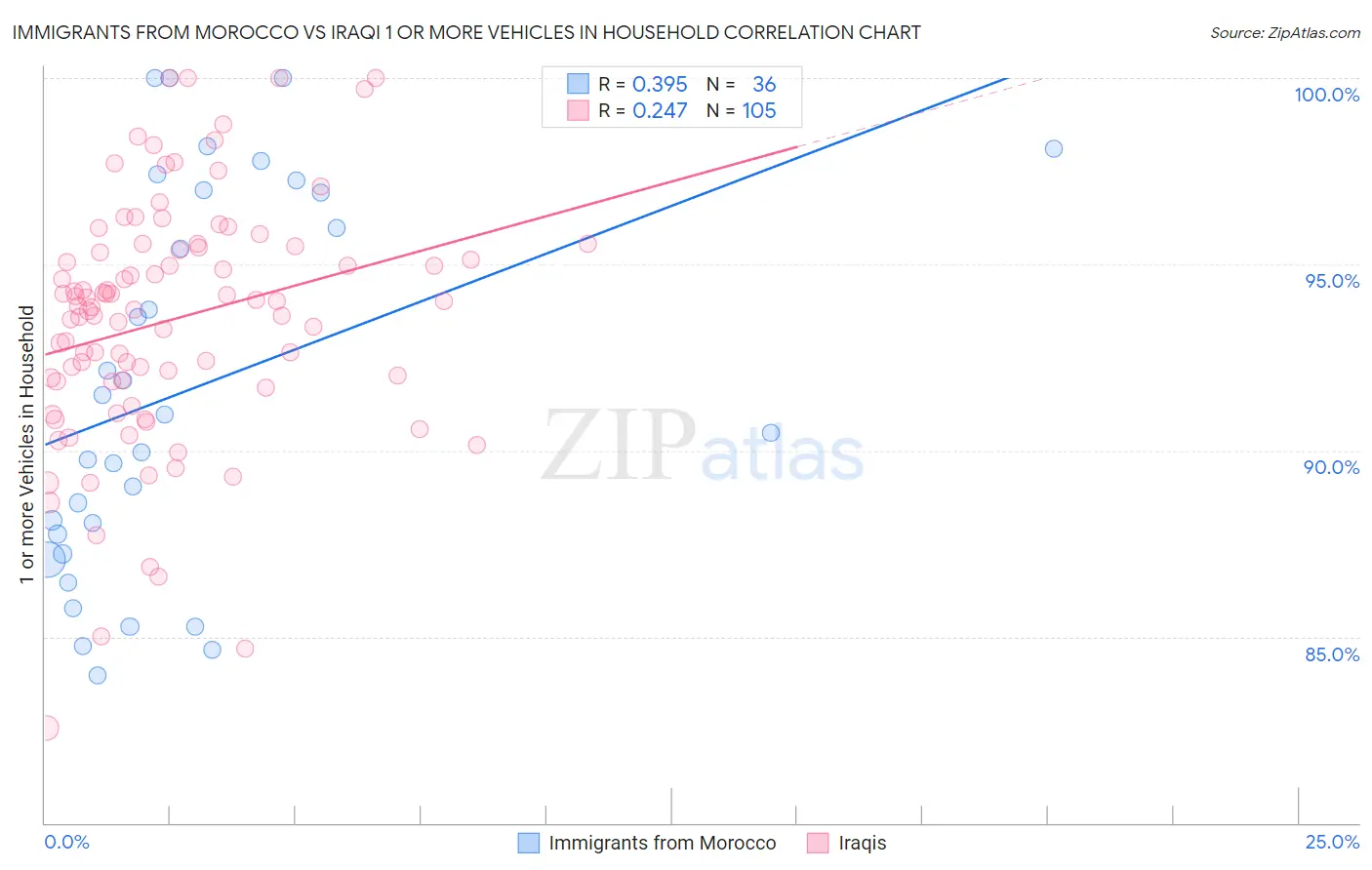 Immigrants from Morocco vs Iraqi 1 or more Vehicles in Household