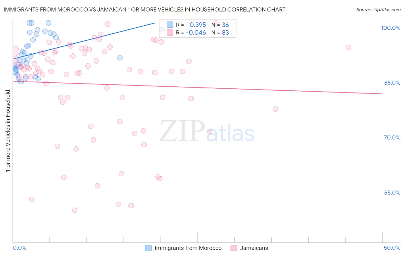 Immigrants from Morocco vs Jamaican 1 or more Vehicles in Household