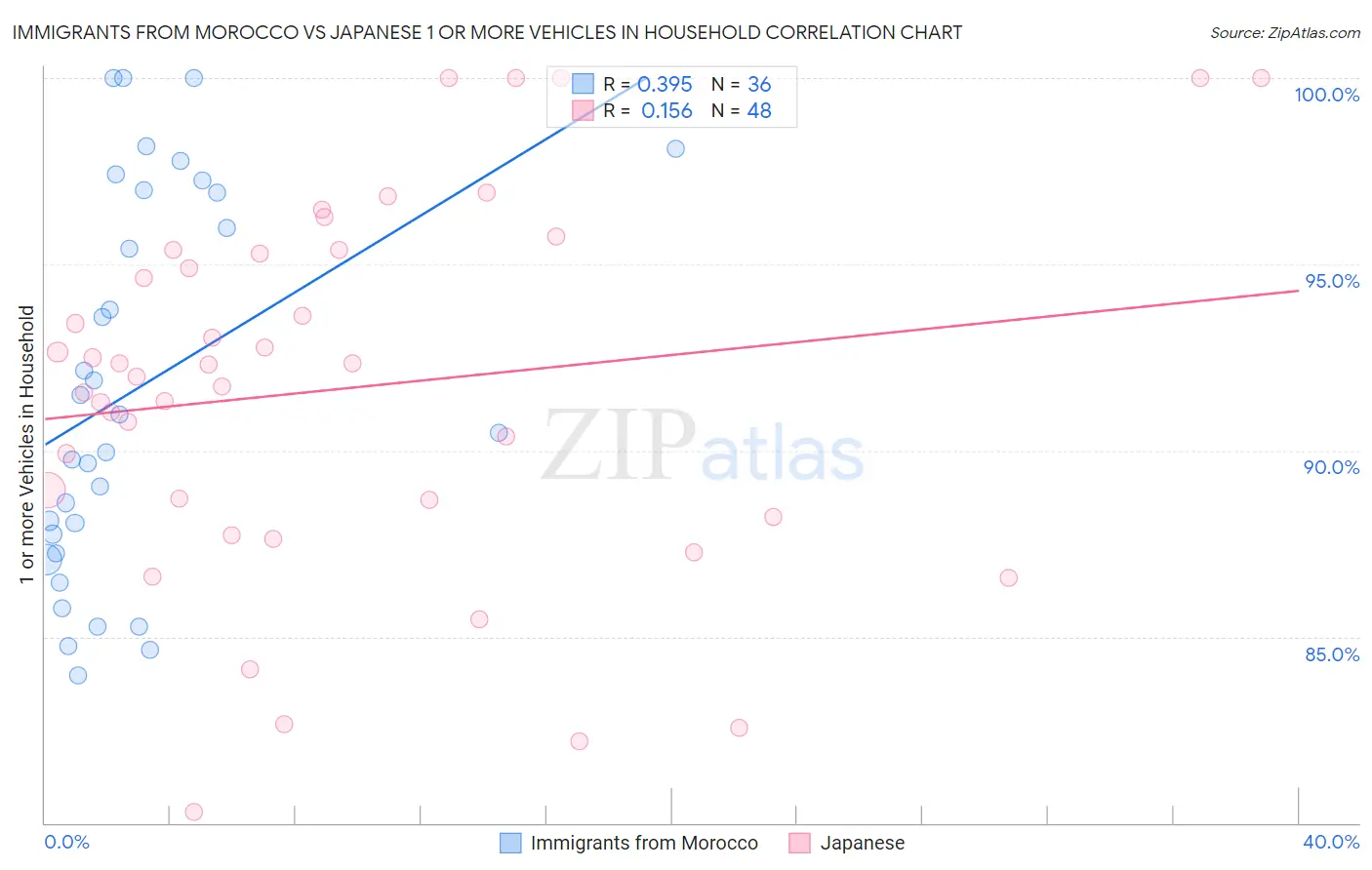 Immigrants from Morocco vs Japanese 1 or more Vehicles in Household