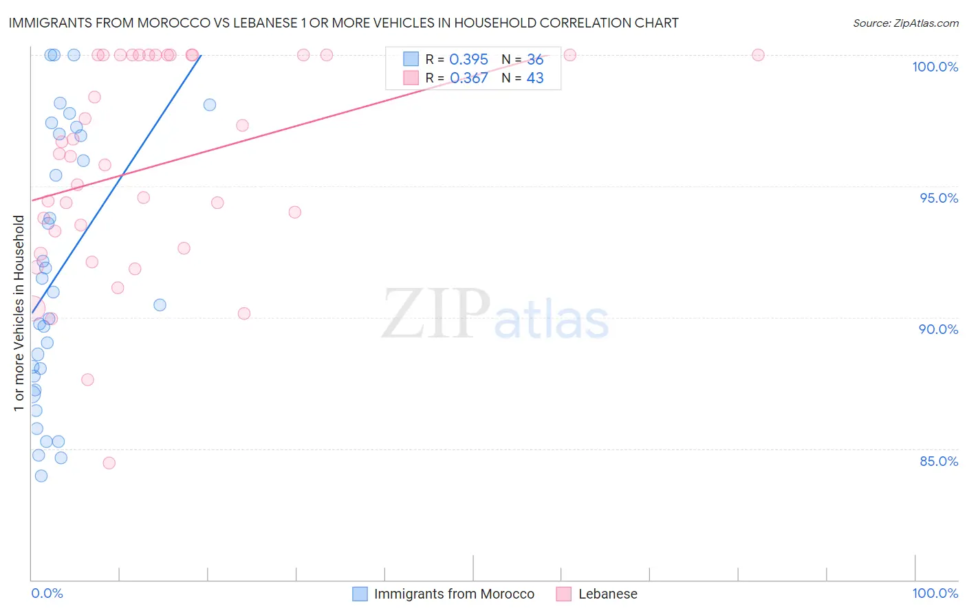 Immigrants from Morocco vs Lebanese 1 or more Vehicles in Household