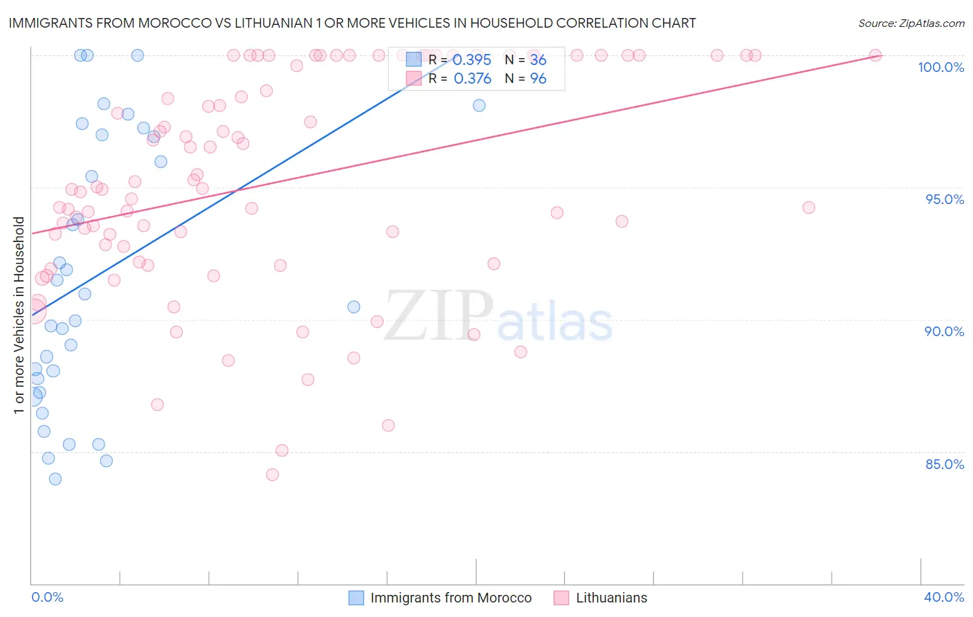 Immigrants from Morocco vs Lithuanian 1 or more Vehicles in Household