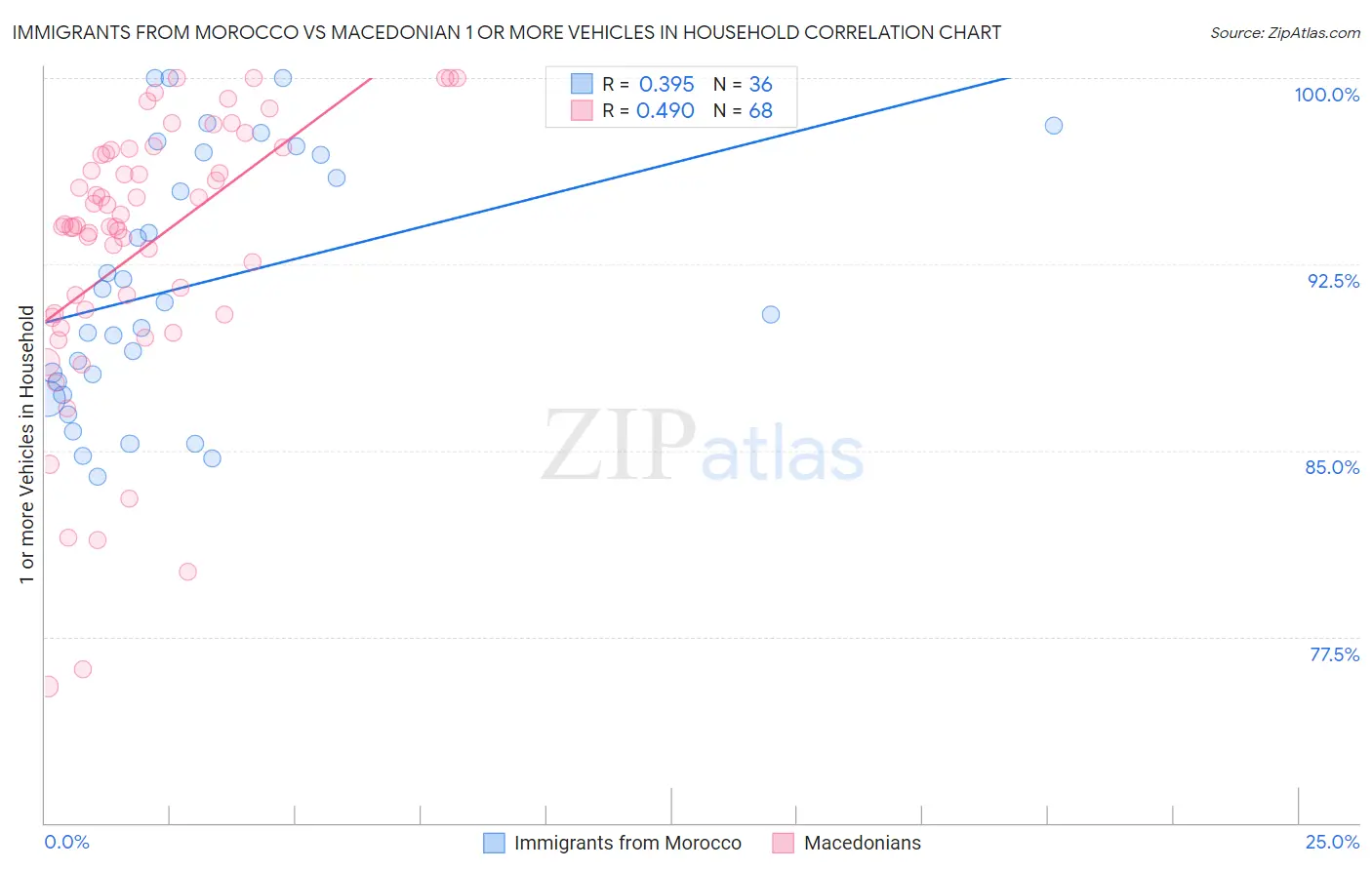 Immigrants from Morocco vs Macedonian 1 or more Vehicles in Household