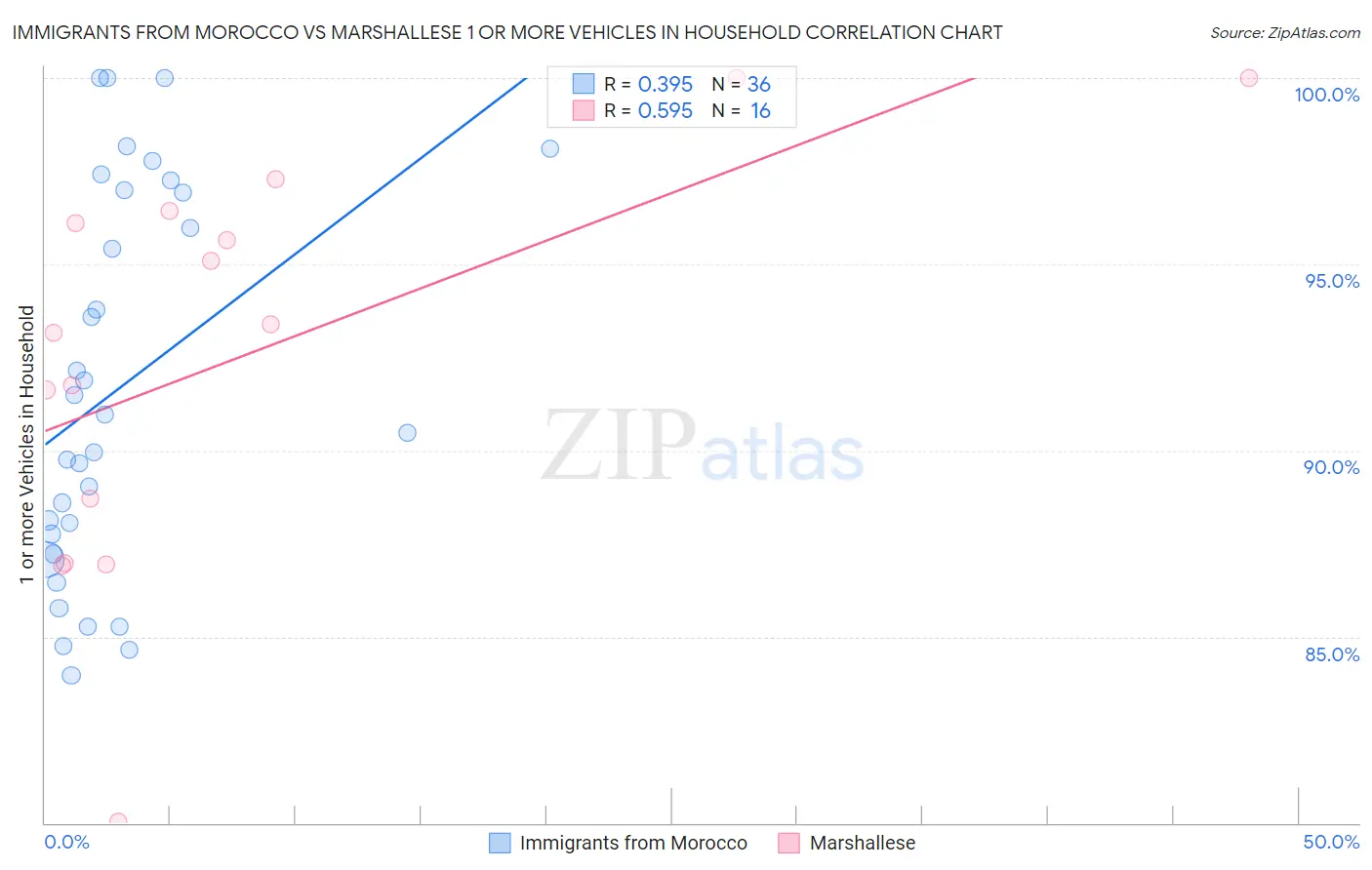 Immigrants from Morocco vs Marshallese 1 or more Vehicles in Household