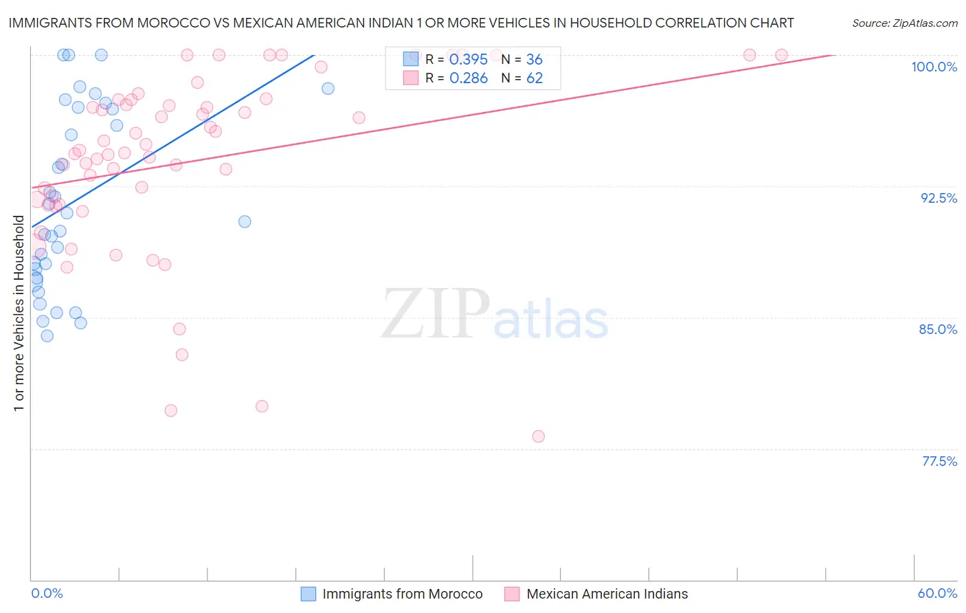Immigrants from Morocco vs Mexican American Indian 1 or more Vehicles in Household