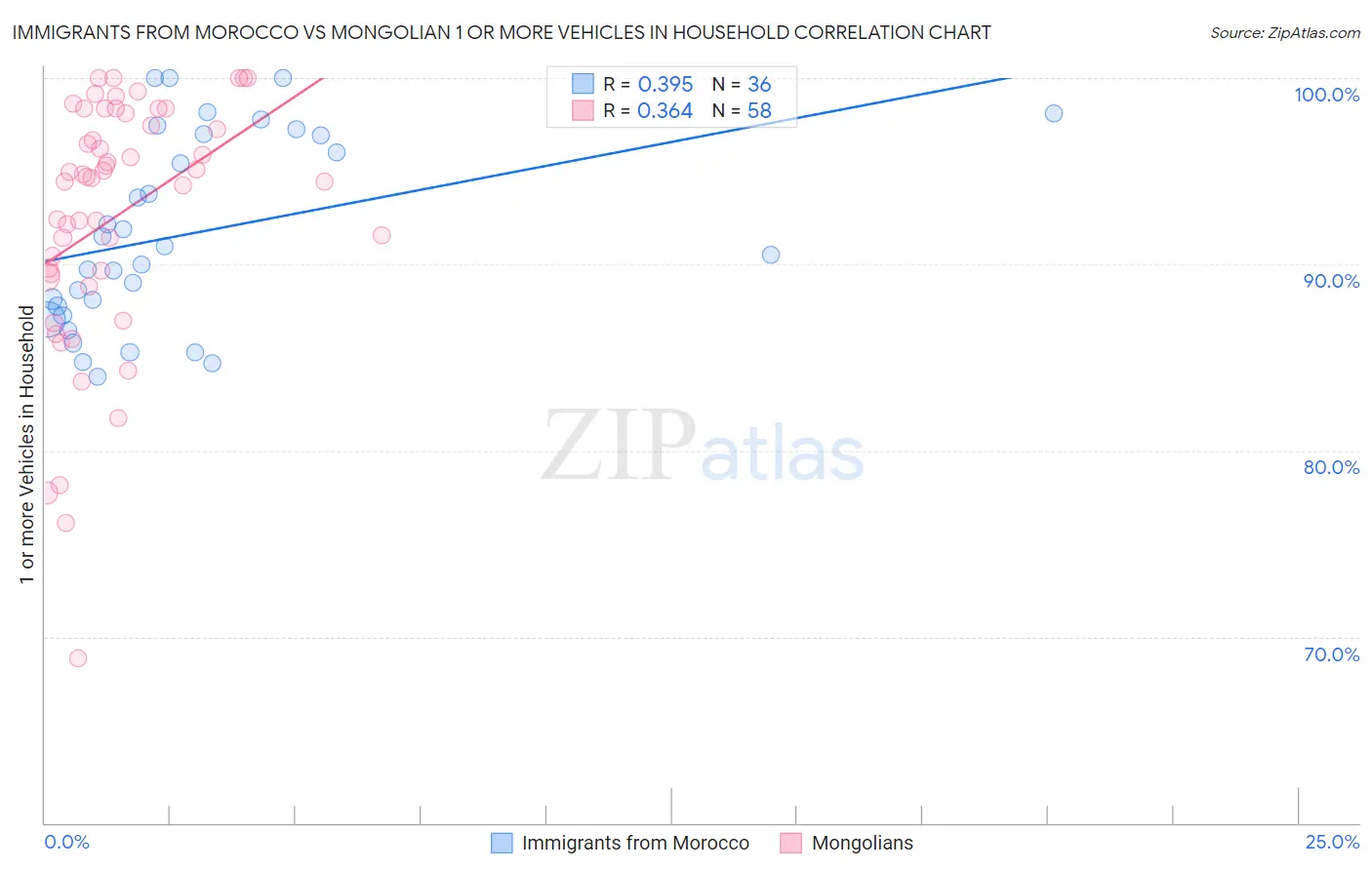 Immigrants from Morocco vs Mongolian 1 or more Vehicles in Household