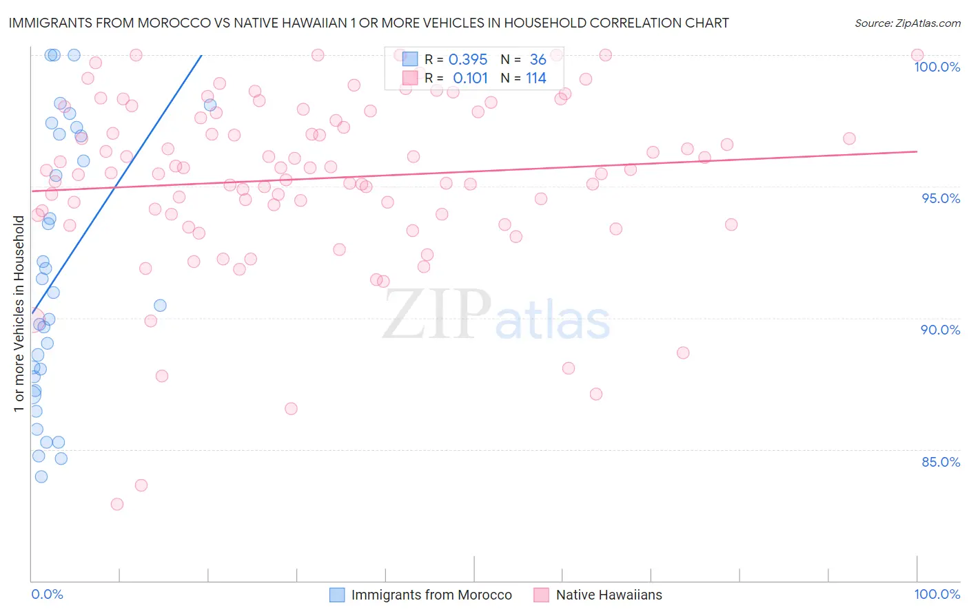 Immigrants from Morocco vs Native Hawaiian 1 or more Vehicles in Household