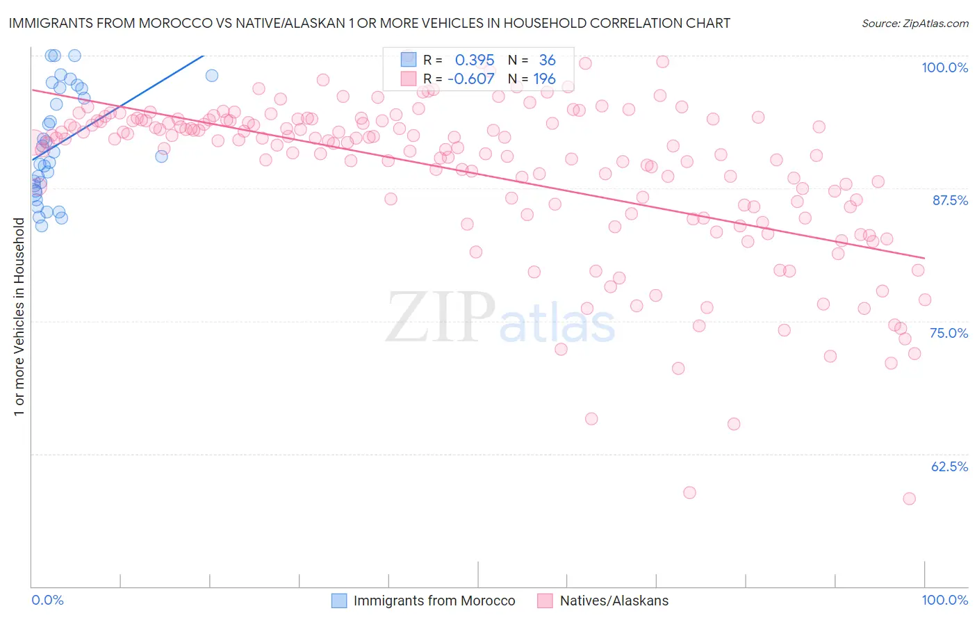 Immigrants from Morocco vs Native/Alaskan 1 or more Vehicles in Household