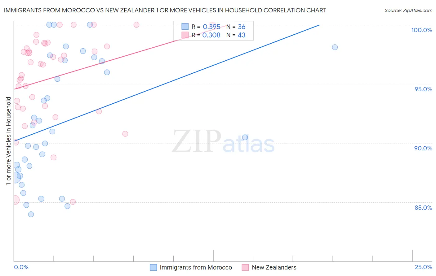 Immigrants from Morocco vs New Zealander 1 or more Vehicles in Household