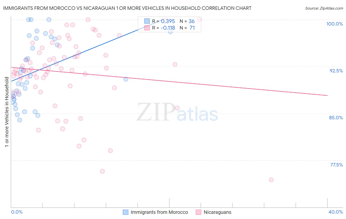 Immigrants from Morocco vs Nicaraguan 1 or more Vehicles in Household