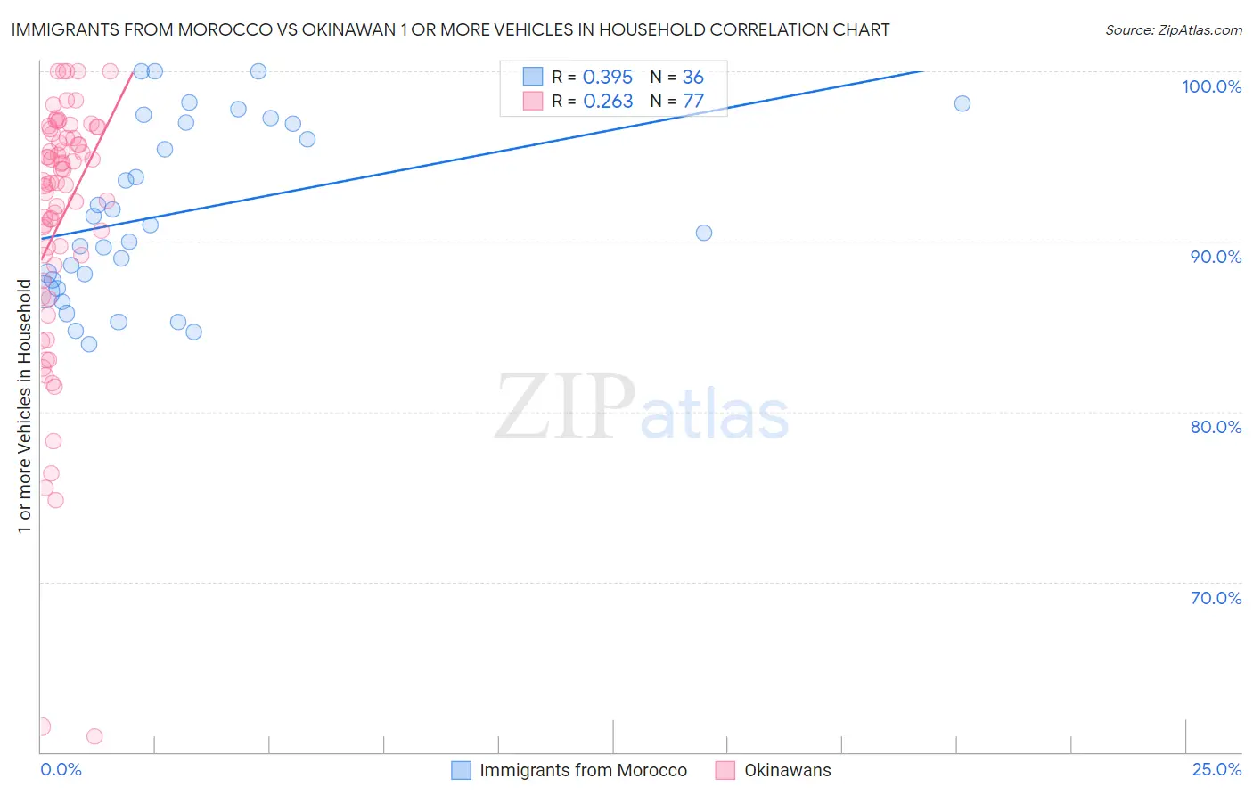 Immigrants from Morocco vs Okinawan 1 or more Vehicles in Household