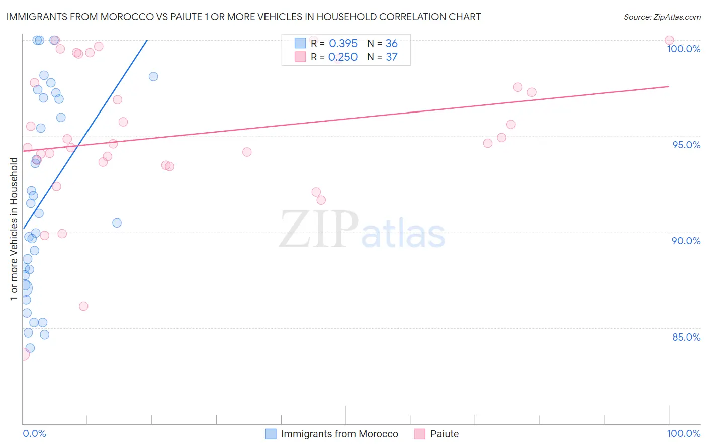 Immigrants from Morocco vs Paiute 1 or more Vehicles in Household