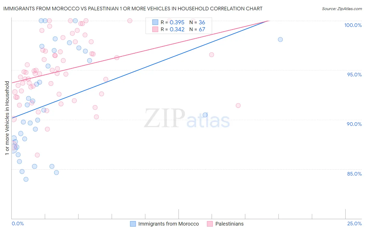 Immigrants from Morocco vs Palestinian 1 or more Vehicles in Household