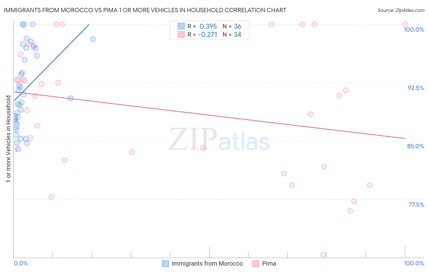 Immigrants from Morocco vs Pima 1 or more Vehicles in Household